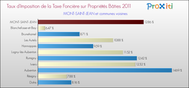 Taux d'imposition de la taxe foncière sur le bati 2011 pour MONT-SAINT-JEAN et les communes proches Comparaison des taux d'imposition de la taxe foncière sur le bati 2011 pour MONT-SAINT-JEAN et les communes voisines