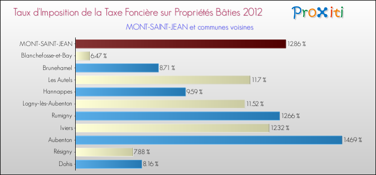 Taux d'imposition de la taxe foncière sur le bati 2012 pour MONT-SAINT-JEAN et les communes proches Comparaison des taux d'imposition de la taxe foncière sur le bati 2012 pour MONT-SAINT-JEAN et les communes voisines