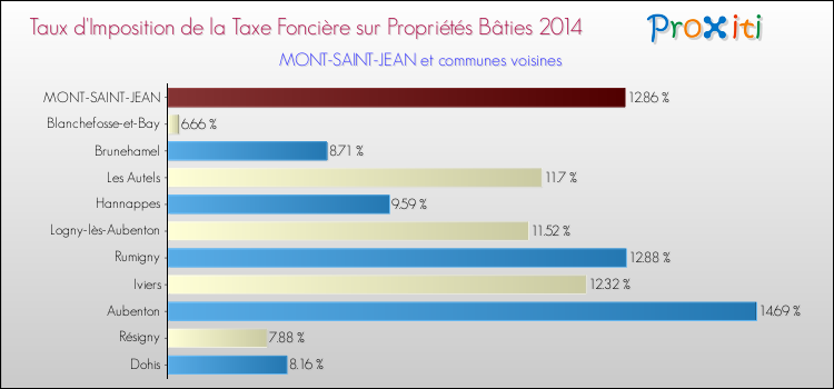 Taux d'imposition de la taxe foncière sur le bati 2014 pour MONT-SAINT-JEAN et les communes proches Comparaison des taux d'imposition de la taxe foncière sur le bati 2014 pour MONT-SAINT-JEAN et les communes voisines