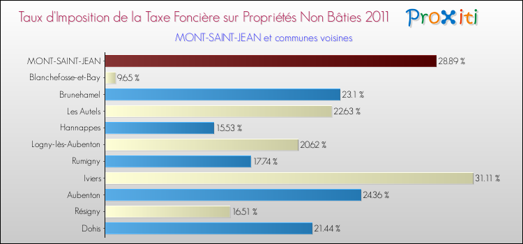 Taux d'imposition de la taxe foncière sur les immeubles et terrains non batis 2011 pour MONT-SAINT-JEAN et les communes proches Comparaison des taux d'imposition de la taxe foncière sur les immeubles et terrains non batis 2011 pour MONT-SAINT-JEAN et les communes voisines