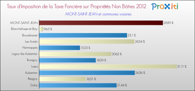 Taux d'imposition de la taxe foncière sur les immeubles et terrains non batis 2012 pour MONT-SAINT-JEAN et les communes proches Comparaison des taux d'imposition de la taxe foncière sur les immeubles et terrains non batis 2012 pour MONT-SAINT-JEAN et les communes voisines