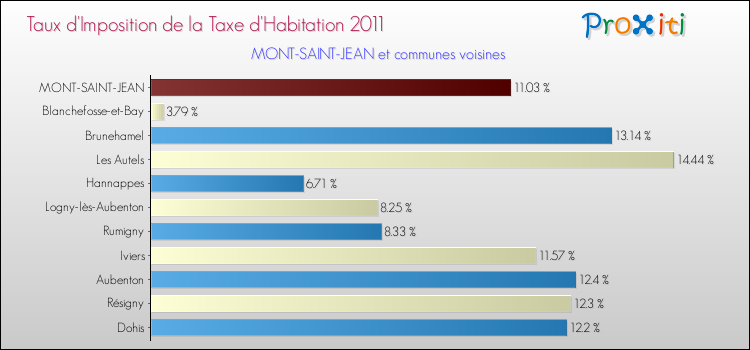 Taux d'imposition de la taxe d'habitation 2011 pour MONT-SAINT-JEAN et les communes proches Comparaison des taux d'imposition de la taxe d'habitation 2011 pour MONT-SAINT-JEAN et les communes voisines