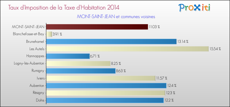 Taux d'imposition de la taxe d'habitation 2014 pour MONT-SAINT-JEAN et les communes proches Comparaison des taux d'imposition de la taxe d'habitation 2014 pour MONT-SAINT-JEAN et les communes voisines