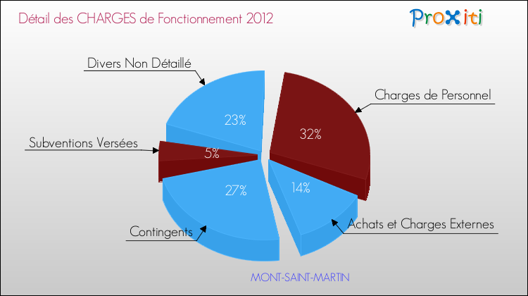 Décomposition des Charges de Fonctionnement 2012 de la commune de MONT-SAINT-MARTIN Charges de Fonctionnement 2012 pour la commune de MONT-SAINT-MARTIN
