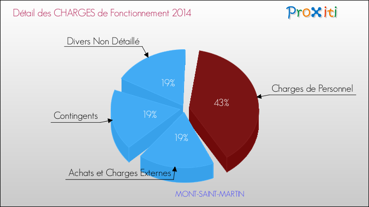 Décomposition des Charges de Fonctionnement 2014 de la commune de MONT-SAINT-MARTIN Charges de Fonctionnement 2014 pour la commune de MONT-SAINT-MARTIN