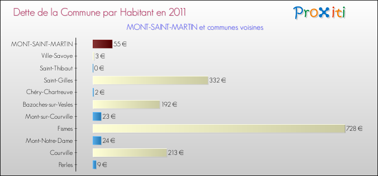 Dette par habitant de la commune en 2011 pour MONT-SAINT-MARTIN et les communes proches Comparaison de la dette par habitant de la commune en 2011 pour MONT-SAINT-MARTIN et les communes voisines