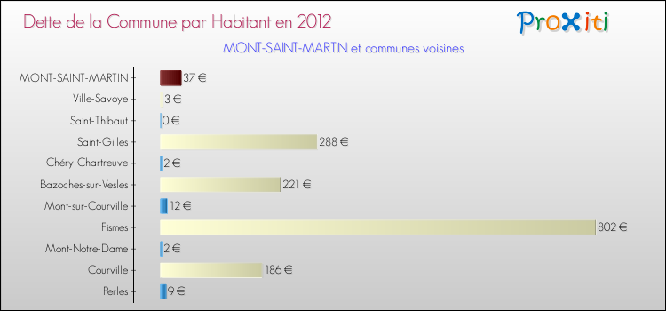 Dette par habitant de la commune en 2012 pour MONT-SAINT-MARTIN et les communes proches Comparaison de la dette par habitant de la commune en 2012 pour MONT-SAINT-MARTIN et les communes voisines