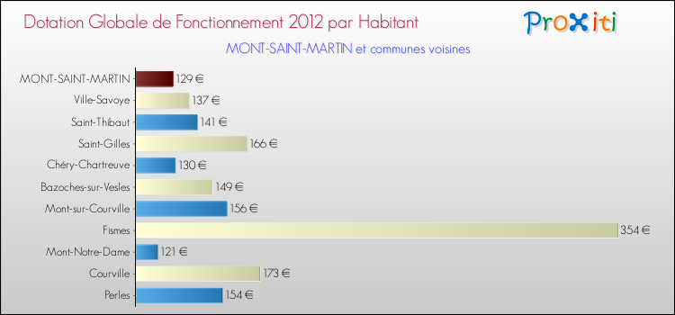 Montant des dotations globales de fonctionnement DGF par Habitant pour MONT-SAINT-MARTIN et les communes proches Comparaison des des dotations globales de fonctionnement DGF par habitant pour MONT-SAINT-MARTIN et les communes voisines