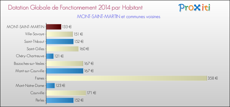 Montant des dotations globales de fonctionnement DGF par Habitant pour MONT-SAINT-MARTIN et les communes proches en 2014. Comparaison des des dotations globales de fonctionnement DGF par habitant pour MONT-SAINT-MARTIN et les communes voisines en 2014.