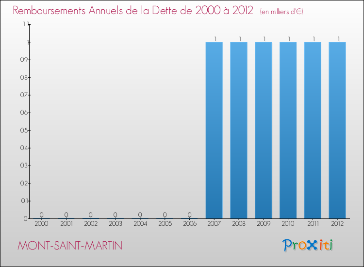 Evolution de l'annuité de la dette pour la commune de MONT-SAINT-MARTIN de 2000 à 2012 Annuités de la dette pour MONT-SAINT-MARTIN de 2000 à 2012