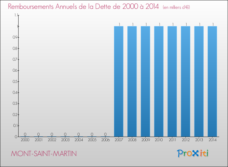 Evolution de l'annuité de la dette pour la commune de MONT-SAINT-MARTIN de 2000 à 2014 Annuités de la dette pour MONT-SAINT-MARTIN de 2000 à 2014