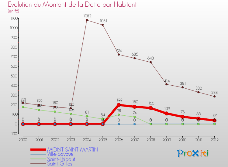 Evolution de la dette par habitant pour la commune de MONT-SAINT-MARTIN et les communes proches de 2000 à 2012 Comparaison de la dette par habitant pour MONT-SAINT-MARTIN et les communes voisines de 2000 à 2012