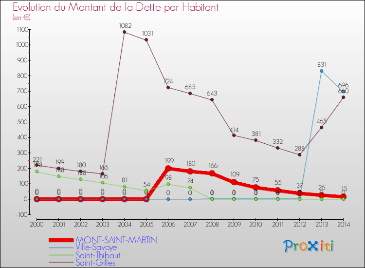 Evolution de la dette par habitant pour la commune de MONT-SAINT-MARTIN et les communes proches de 2000 à 2014 Comparaison de la dette par habitant pour MONT-SAINT-MARTIN et les communes voisines de 2000 à 2014