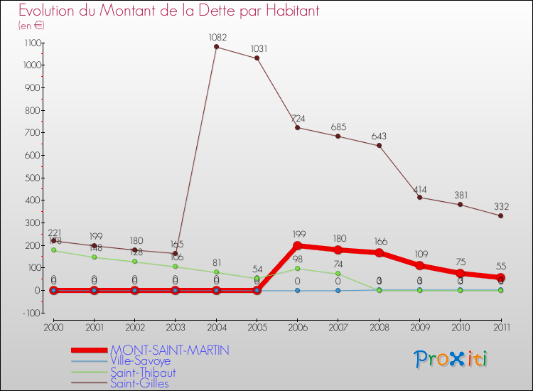 Evolution de la dette par habitant pour la commune de MONT-SAINT-MARTIN et les communes proches Comparaison de la dette par habitant pour MONT-SAINT-MARTIN et les communes voisines
