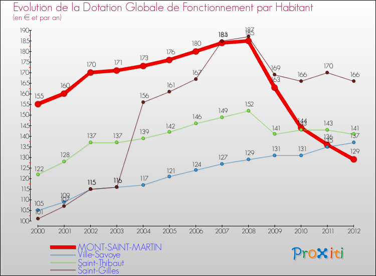 Evolution et montant de la dotation globale de fonctionnement par Habitant pour MONT-SAINT-MARTIN et les communes proches Comparaison des dotations globales de fonctionnement par habitant pour MONT-SAINT-MARTIN et les communes voisines