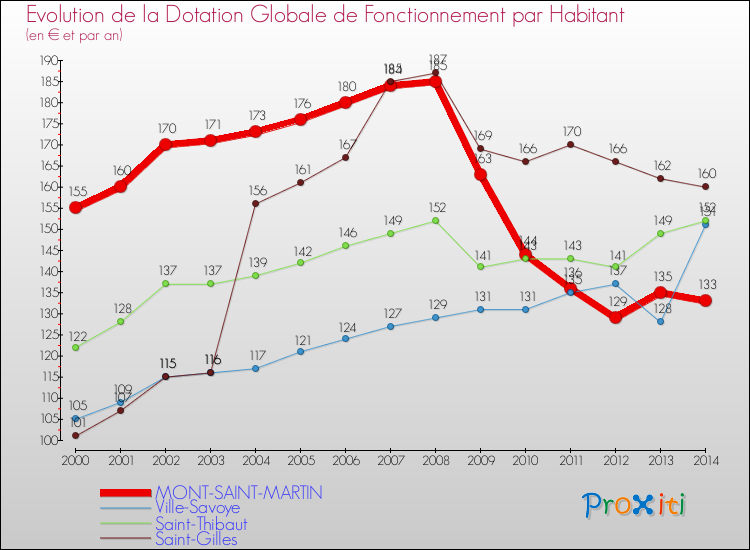 Evolution et montant de la dotation globale de fonctionnement par Habitant pour MONT-SAINT-MARTIN et les communes proches de 2000 à 2014. Comparaison des dotations globales de fonctionnement par habitant pour MONT-SAINT-MARTIN et les communes voisines de 2000 à 2014.