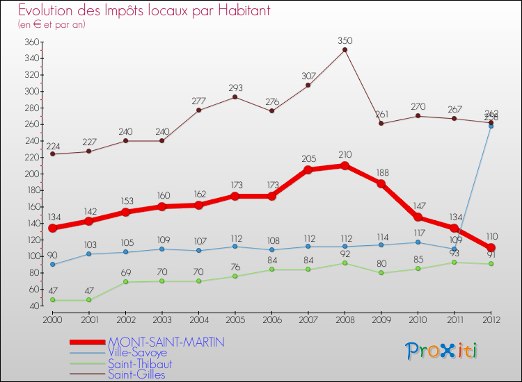 Evolution et montant des impôts locaux par Habitant pour MONT-SAINT-MARTIN et les communes proches Comparaison des impôts locaux par habitant pour MONT-SAINT-MARTIN et les communes voisines