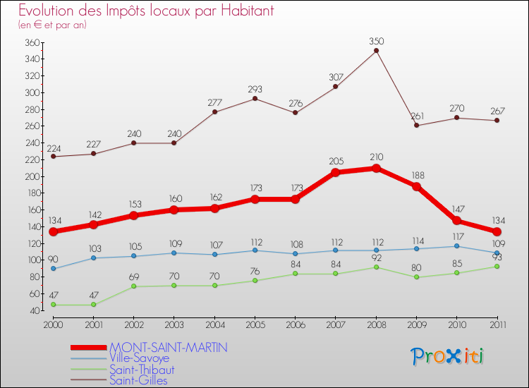 Evolution et montant des impôts locaux par Habitant pour MONT-SAINT-MARTIN et les communes proches Comparaison des impôts locaux par habitant pour MONT-SAINT-MARTIN et les communes voisines