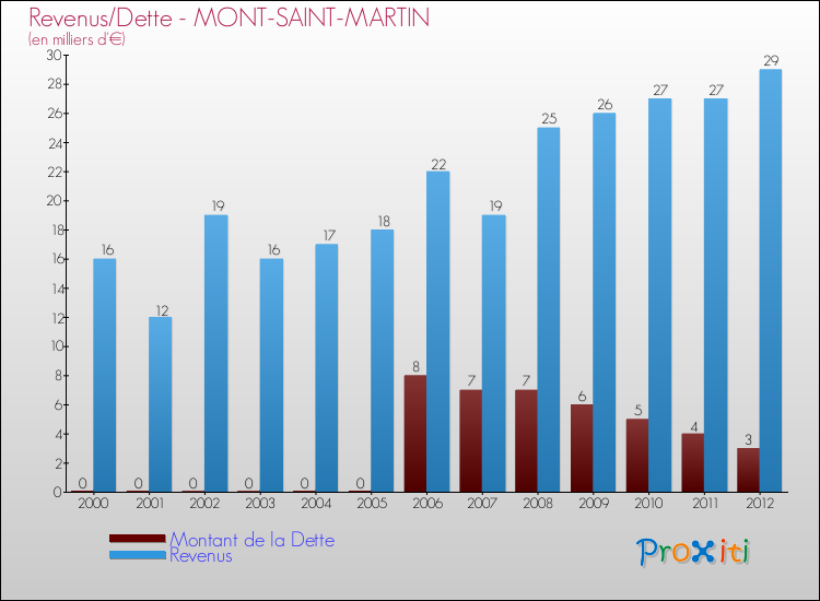 Evolution comparée de la dette et des revenus pour la commune de MONT-SAINT-MARTIN de 2000 à 2012 Comparaison de la dette et des revenus pour MONT-SAINT-MARTIN de 2000 à 2012