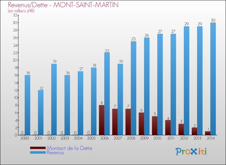 Evolution comparée de la dette et des revenus pour la commune de MONT-SAINT-MARTIN de 2000 à 2014 Comparaison de la dette et des revenus pour MONT-SAINT-MARTIN de 2000 à 2014