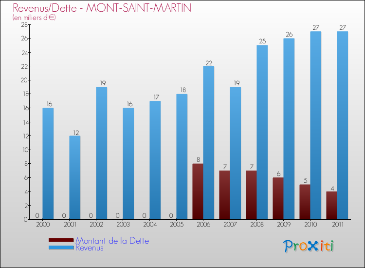 Evolution comparée de la dette et des revenus pour la commune de MONT-SAINT-MARTIN de 2000 à 2011 Comparaison de la dette et des revenus pour MONT-SAINT-MARTIN de 2000 à 2011