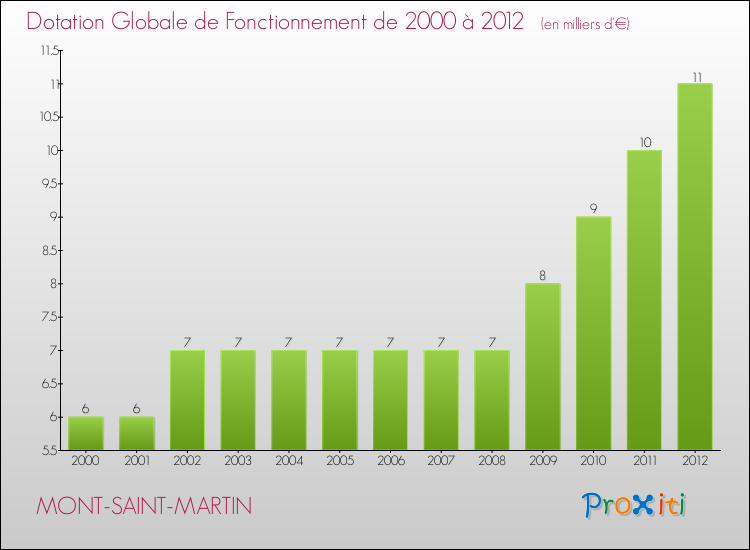 Evolution du montant de la Dotation Globale de Fonctionnement pour la commune de MONT-SAINT-MARTIN de 2000 à 2012 Evolution du montant de la Dotation Globale de Fonctionnement pour MONT-SAINT-MARTIN de 2000 à 2012