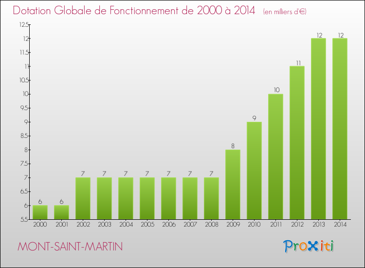 Evolution du montant de la Dotation Globale de Fonctionnement pour la commune de MONT-SAINT-MARTIN de 2000 à 2014 Evolution du montant de la Dotation Globale de Fonctionnement pour MONT-SAINT-MARTIN de 2000 à 2014