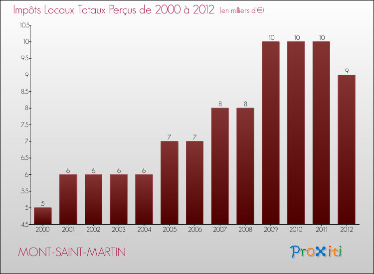 Evolution des Impôts Locaux pour la commune de MONT-SAINT-MARTIN de 2000 à 2012 Evolution des Impôts Locaux pour MONT-SAINT-MARTIN de 2000 à 2012