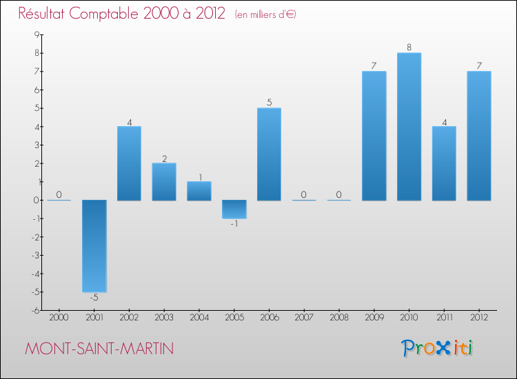 Evolution du résultat comptable pour la commune de MONT-SAINT-MARTIN de 2000 à 2012 Evolution du résultat comptable pour MONT-SAINT-MARTIN de 2000 à 2012