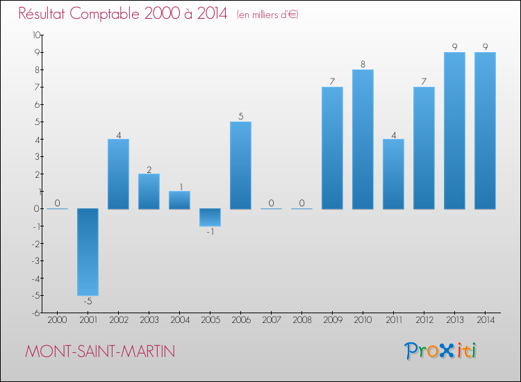 Evolution du résultat comptable pour la commune de MONT-SAINT-MARTIN de 2000 à 2014 Evolution du résultat comptable pour MONT-SAINT-MARTIN de 2000 à 2014