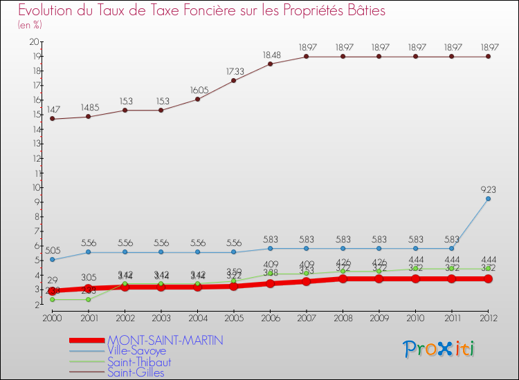 Evolution du taux de la taxe foncière sur le bati pour MONT-SAINT-MARTIN et les communes proches de 2000 à 2012 Comparaison des taux de taxe foncière sur le bati pour MONT-SAINT-MARTIN et les communes voisines de 2000 à 2012