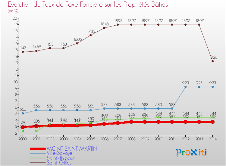 Evolution du taux de la taxe foncière sur le bati pour MONT-SAINT-MARTIN et les communes proches de 2000 à 2014 Comparaison des taux de taxe foncière sur le bati pour MONT-SAINT-MARTIN et les communes voisines de 2000 à 2014