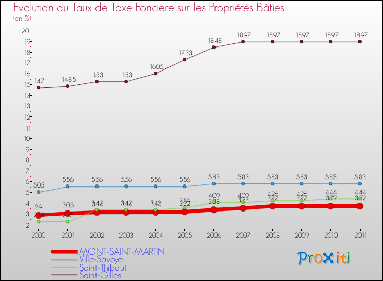Evolution du taux de la taxe foncière sur le bati pour MONT-SAINT-MARTIN et les communes proches Comparaison des taux de taxe foncière sur le bati pour MONT-SAINT-MARTIN et les communes voisines
