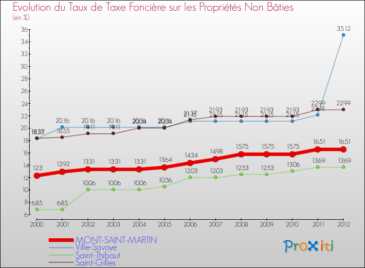 Evolution du taux de la taxe foncière sur les immeubles et terrains non batis pour MONT-SAINT-MARTIN et les communes proches de 2000 à 2012 Comparaison des taux de la taxe foncière sur les immeubles et terrains non batis pour MONT-SAINT-MARTIN et les communes voisines de 2000 à 2012