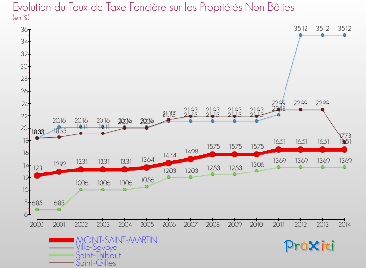 Evolution du taux de la taxe foncière sur les immeubles et terrains non batis pour MONT-SAINT-MARTIN et les communes proches de 2000 à 2014 Comparaison des taux de la taxe foncière sur les immeubles et terrains non batis pour MONT-SAINT-MARTIN et les communes voisines de 2000 à 2014