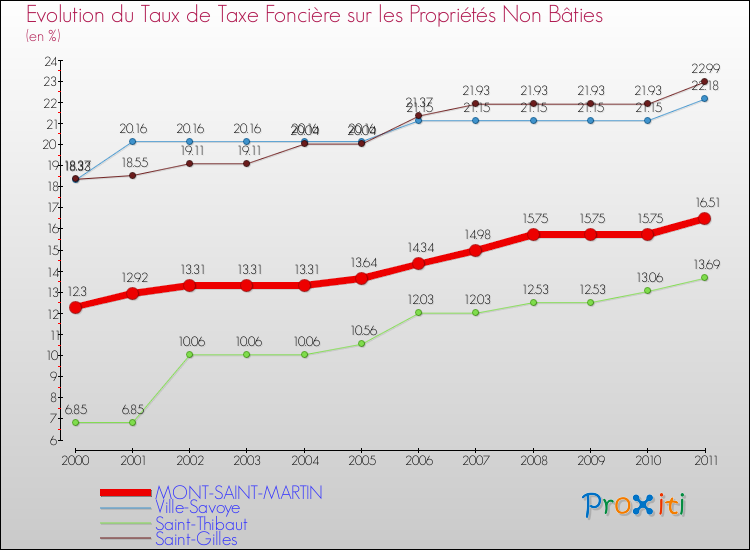 Evolution du taux de la taxe foncière sur les immeubles et terrains non batis pour MONT-SAINT-MARTIN et les communes proches Comparaison des taux de la taxe foncière sur les immeubles et terrains non batis pour MONT-SAINT-MARTIN et les communes voisines