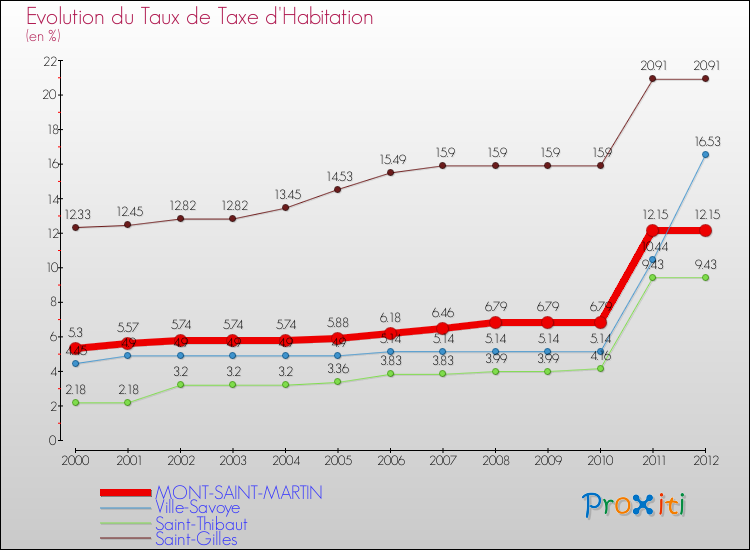 Evolution du taux de la taxe d'habitation pour MONT-SAINT-MARTIN et les communes proches Comparaison des taux de la taxe d'habitation pour MONT-SAINT-MARTIN et les communes voisines
