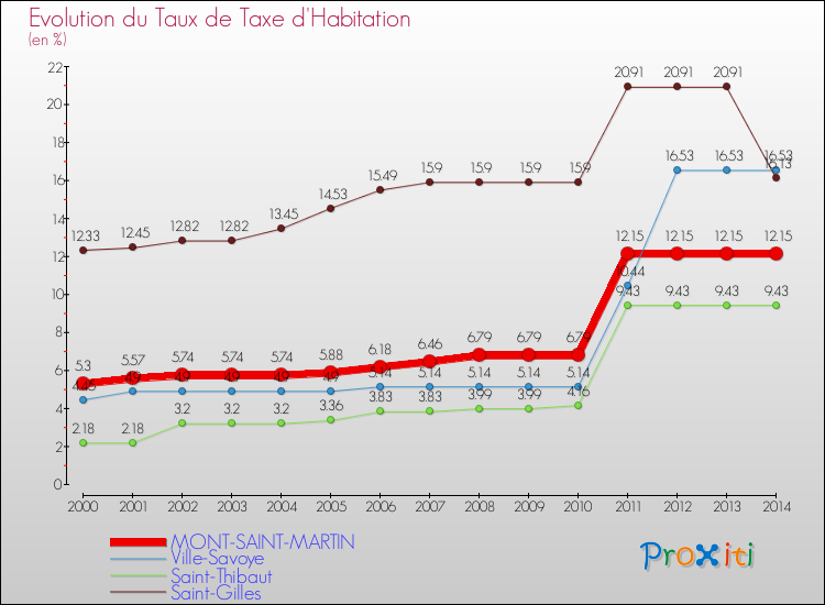 Evolution du taux de la taxe d'habitation pour MONT-SAINT-MARTIN et les communes proches de 2000 à 2014 Comparaison des taux de la taxe d'habitation pour MONT-SAINT-MARTIN et les communes voisines de 2000 à 2014