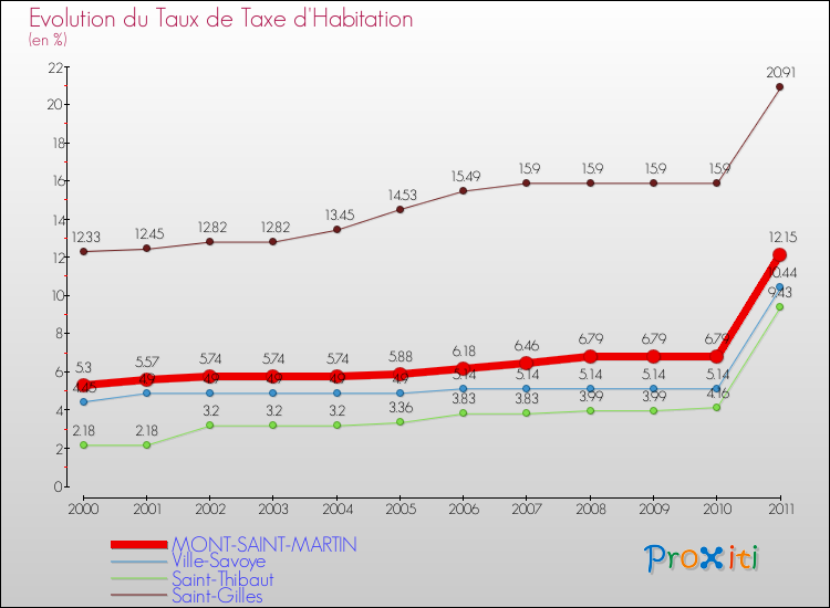 Evolution du taux de la taxe d'habitation pour MONT-SAINT-MARTIN et les communes proches Comparaison des taux de la taxe d'habitation pour MONT-SAINT-MARTIN et les communes voisines