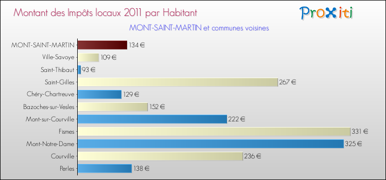 Montant des impôts locaux par Habitant pour MONT-SAINT-MARTIN et les communes proches Comparaison des impôts locaux par habitant pour MONT-SAINT-MARTIN et les communes voisines