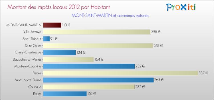 Montant des impôts locaux par Habitant pour MONT-SAINT-MARTIN et les communes proches Comparaison des impôts locaux par habitant pour MONT-SAINT-MARTIN et les communes voisines