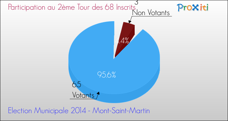 Participation au 2ème Tour des Elections Municipales 2014 de la commune de Mont-Saint-Martin Elections Municipales 2014 - Participation au 2ème Tour pour la commune de Mont-Saint-Martin