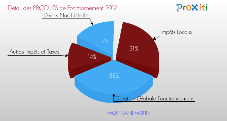 Décomposition du Budget de Fonctionnement 2012 de la commune de MONT-SAINT-MARTIN Budget de Fonctionnement 2012 pour la commune de MONT-SAINT-MARTIN