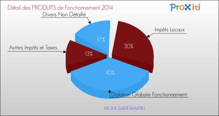 Décomposition du Budget de Fonctionnement 2014 de la commune de MONT-SAINT-MARTIN Budget de Fonctionnement 2014 pour la commune de MONT-SAINT-MARTIN