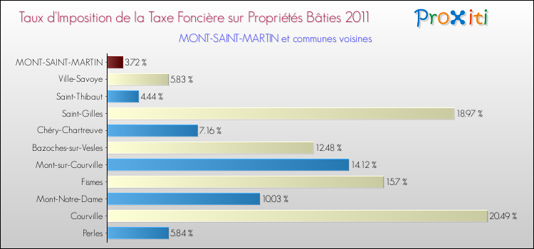 Taux d'imposition de la taxe foncière sur le bati 2011 pour MONT-SAINT-MARTIN et les communes proches Comparaison des taux d'imposition de la taxe foncière sur le bati 2011 pour MONT-SAINT-MARTIN et les communes voisines