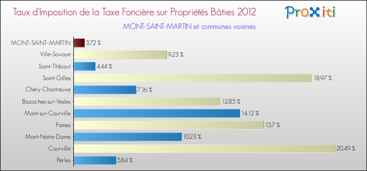 Taux d'imposition de la taxe foncière sur le bati 2012 pour MONT-SAINT-MARTIN et les communes proches Comparaison des taux d'imposition de la taxe foncière sur le bati 2012 pour MONT-SAINT-MARTIN et les communes voisines