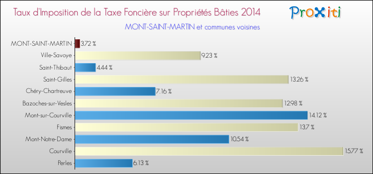 Taux d'imposition de la taxe foncière sur le bati 2014 pour MONT-SAINT-MARTIN et les communes proches Comparaison des taux d'imposition de la taxe foncière sur le bati 2014 pour MONT-SAINT-MARTIN et les communes voisines