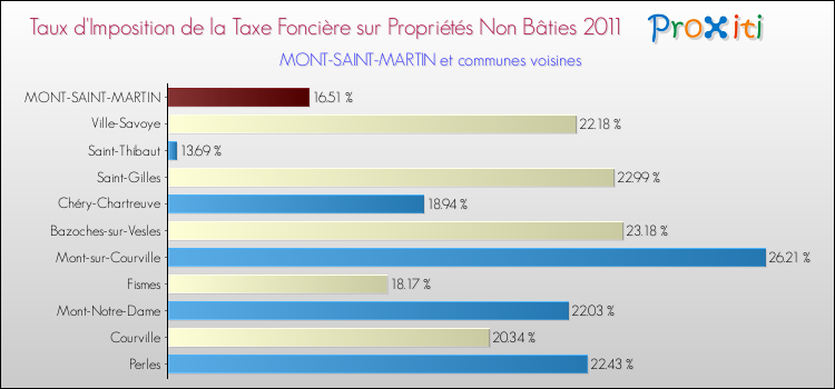 Taux d'imposition de la taxe foncière sur les immeubles et terrains non batis 2011 pour MONT-SAINT-MARTIN et les communes proches Comparaison des taux d'imposition de la taxe foncière sur les immeubles et terrains non batis 2011 pour MONT-SAINT-MARTIN et les communes voisines