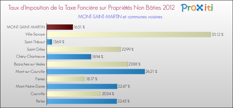 Taux d'imposition de la taxe foncière sur les immeubles et terrains non batis 2012 pour MONT-SAINT-MARTIN et les communes proches Comparaison des taux d'imposition de la taxe foncière sur les immeubles et terrains non batis 2012 pour MONT-SAINT-MARTIN et les communes voisines