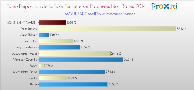 Taux d'imposition de la taxe foncière sur les immeubles et terrains non batis 2014 pour MONT-SAINT-MARTIN et les communes proches Comparaison des taux d'imposition de la taxe foncière sur les immeubles et terrains non batis 2014 pour MONT-SAINT-MARTIN et les communes voisines